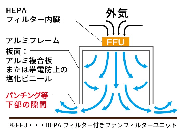 HEPAフィルター構造